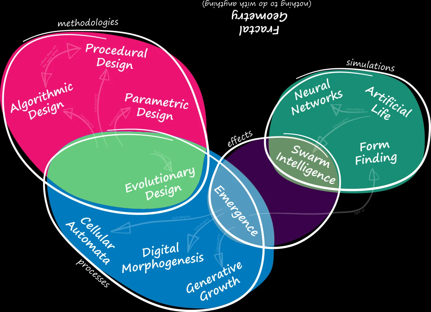Mapa mental de David Rutten.