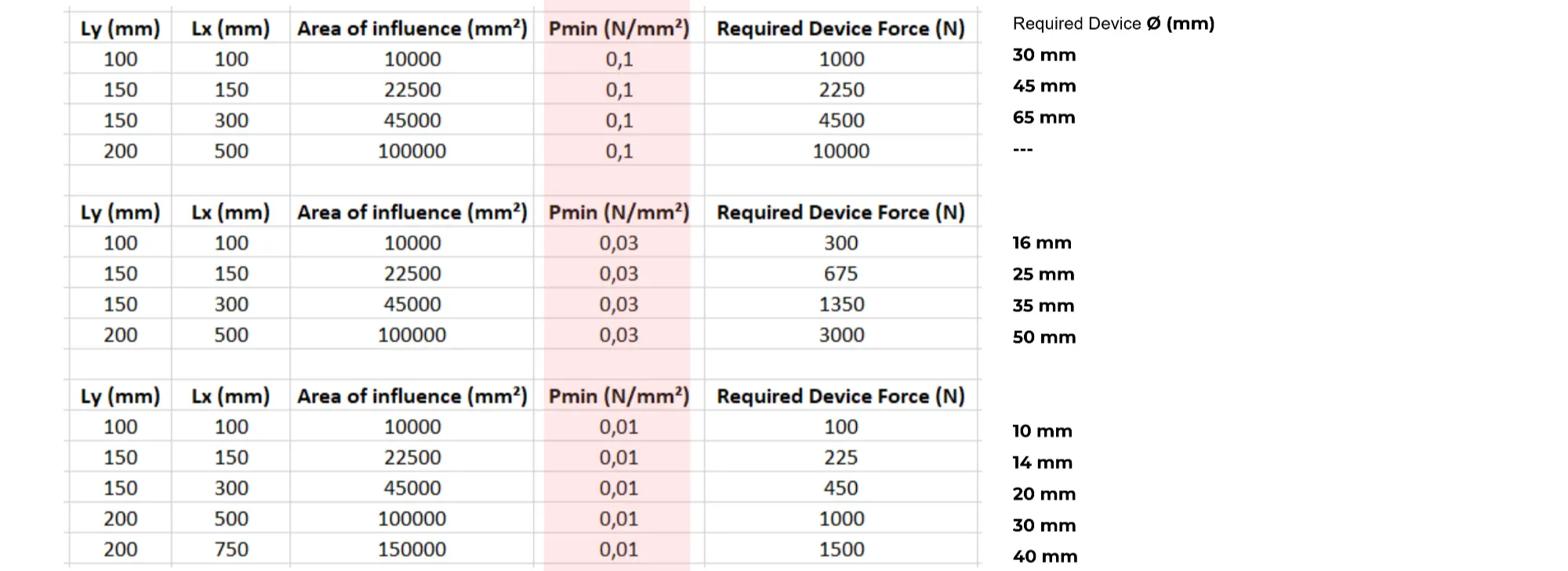 Figure 58 - Estimative of force necessary to glue 200mm thick spruce.