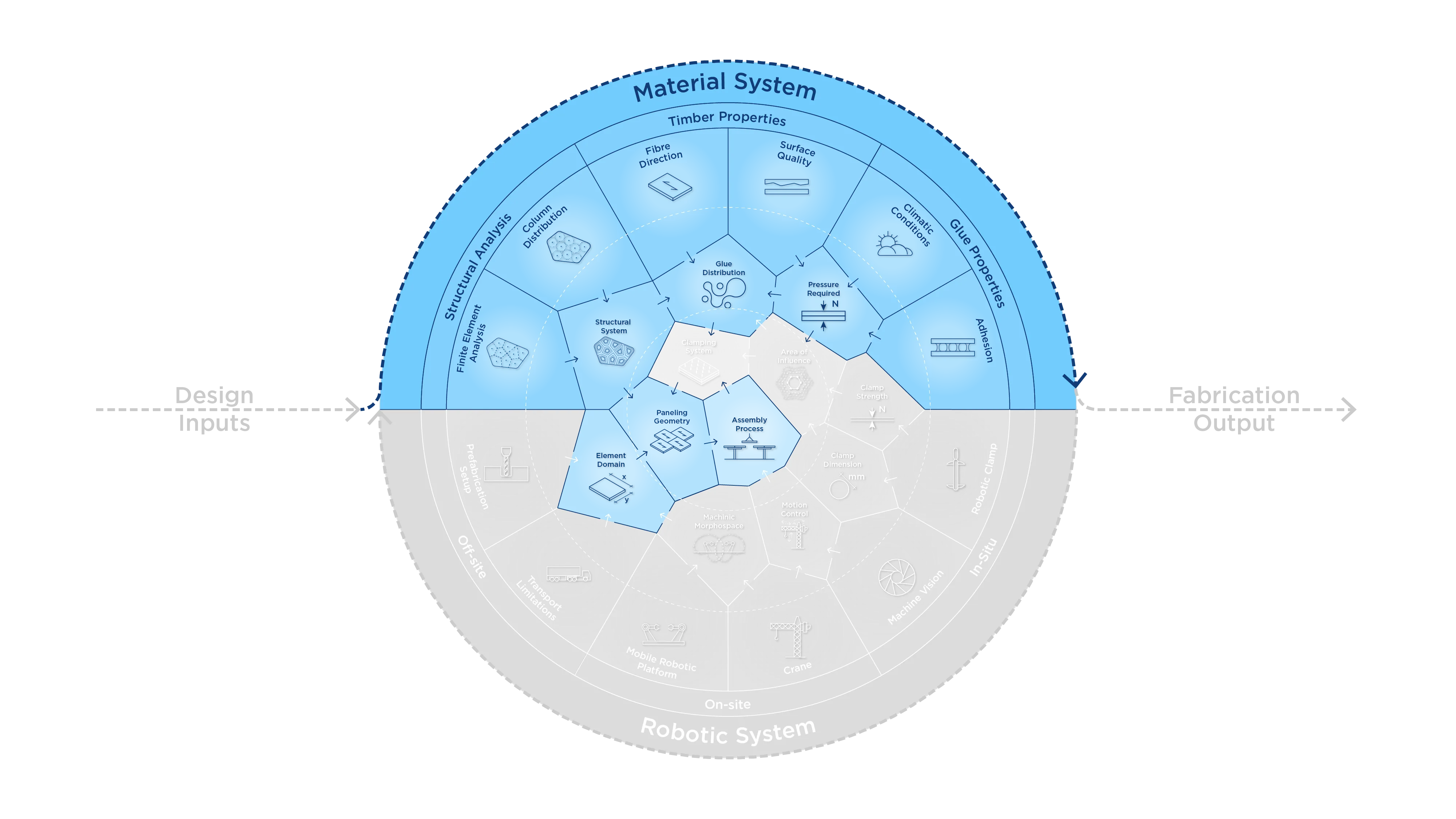 Abbildung 21 – Konnektivitätsdiagramm des Materialsystems.