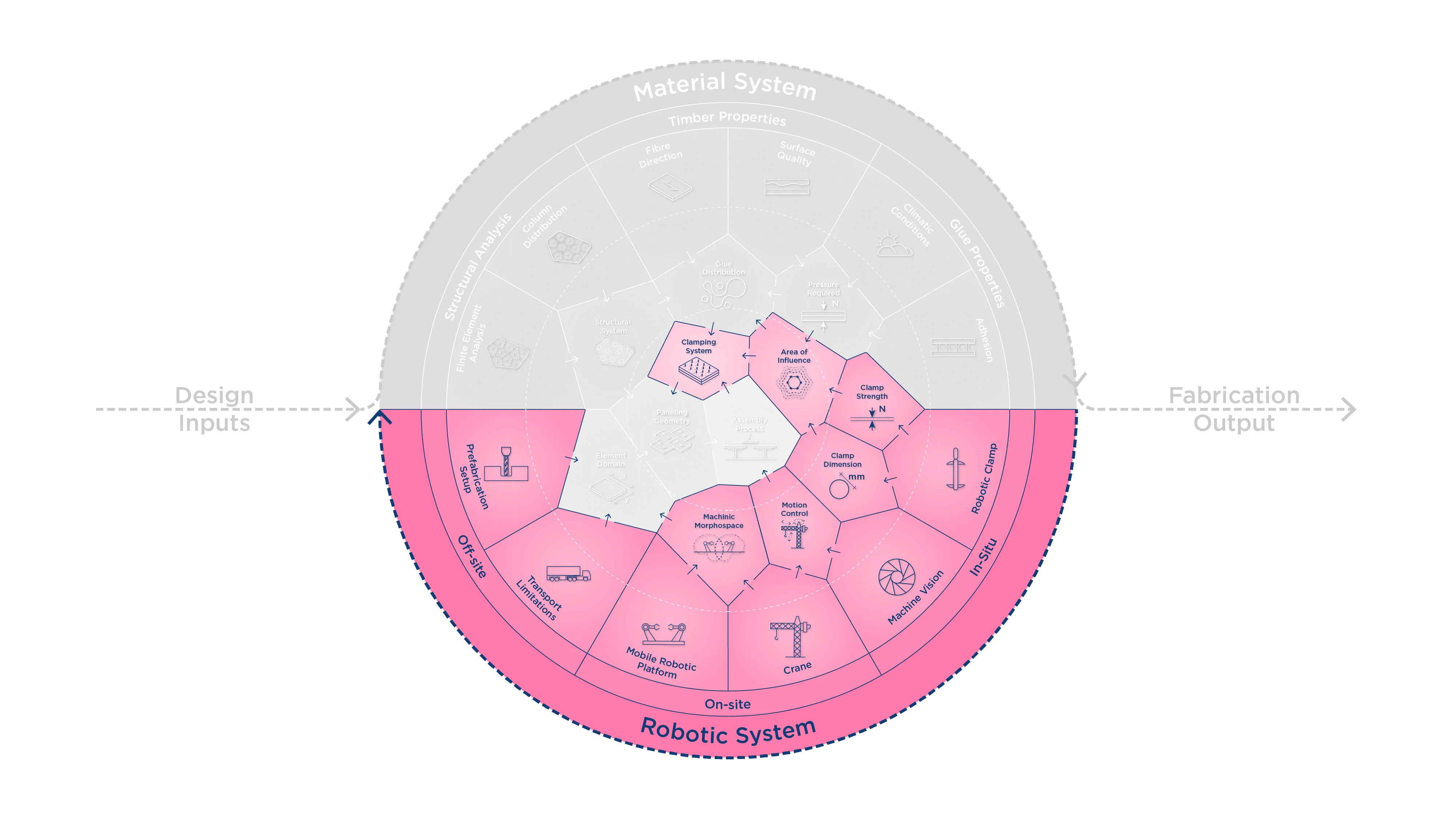 Abbildung 22 – Konnektivitätsdiagramm des Robotersystems.