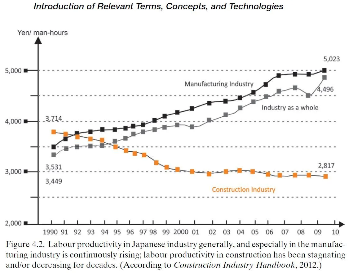 Figure 02 - Labour productivity in Japanese industry according to Construction Industry Handbook, 2012 (Bock, 2015).