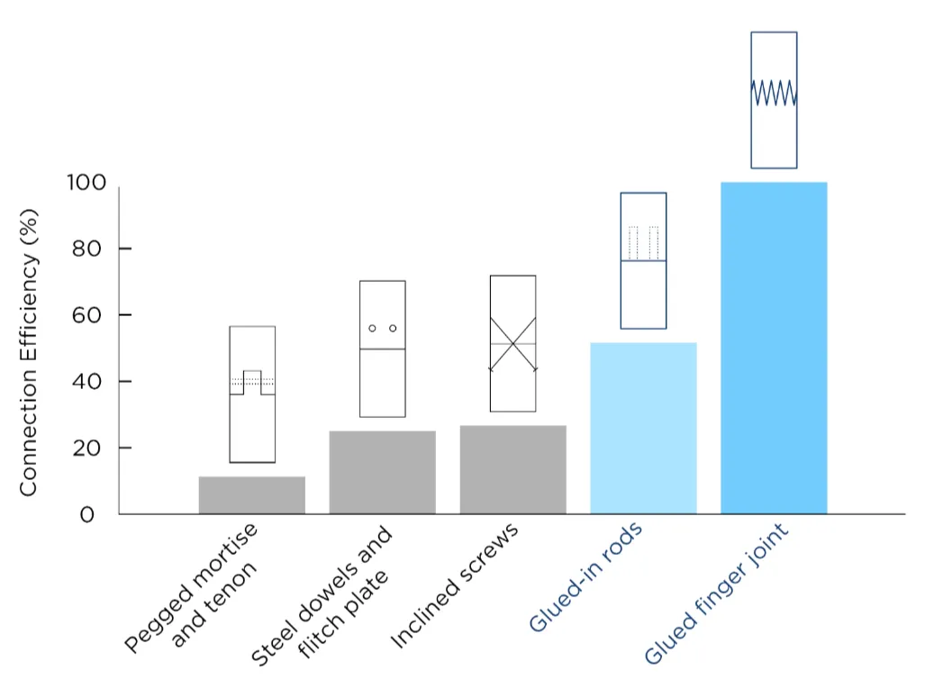 Figure 12 - Efficiency of connections between 100mm by 200mm timber members transmitting a tensile axial force (Ramage, 2017).
