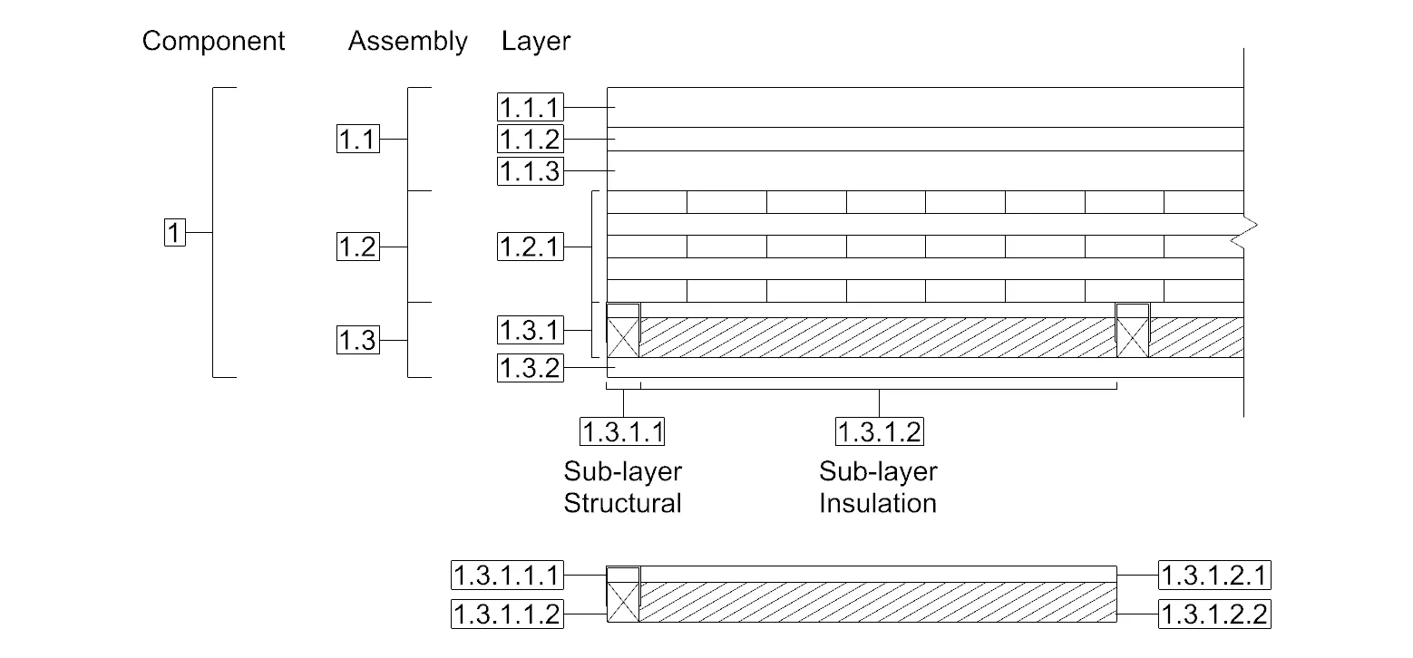 Diagrama mostrando a estrutura hierárquica de dados: Componente para Montagem para Camada para Subcamada, com subdivisões estruturais e de isolamento.