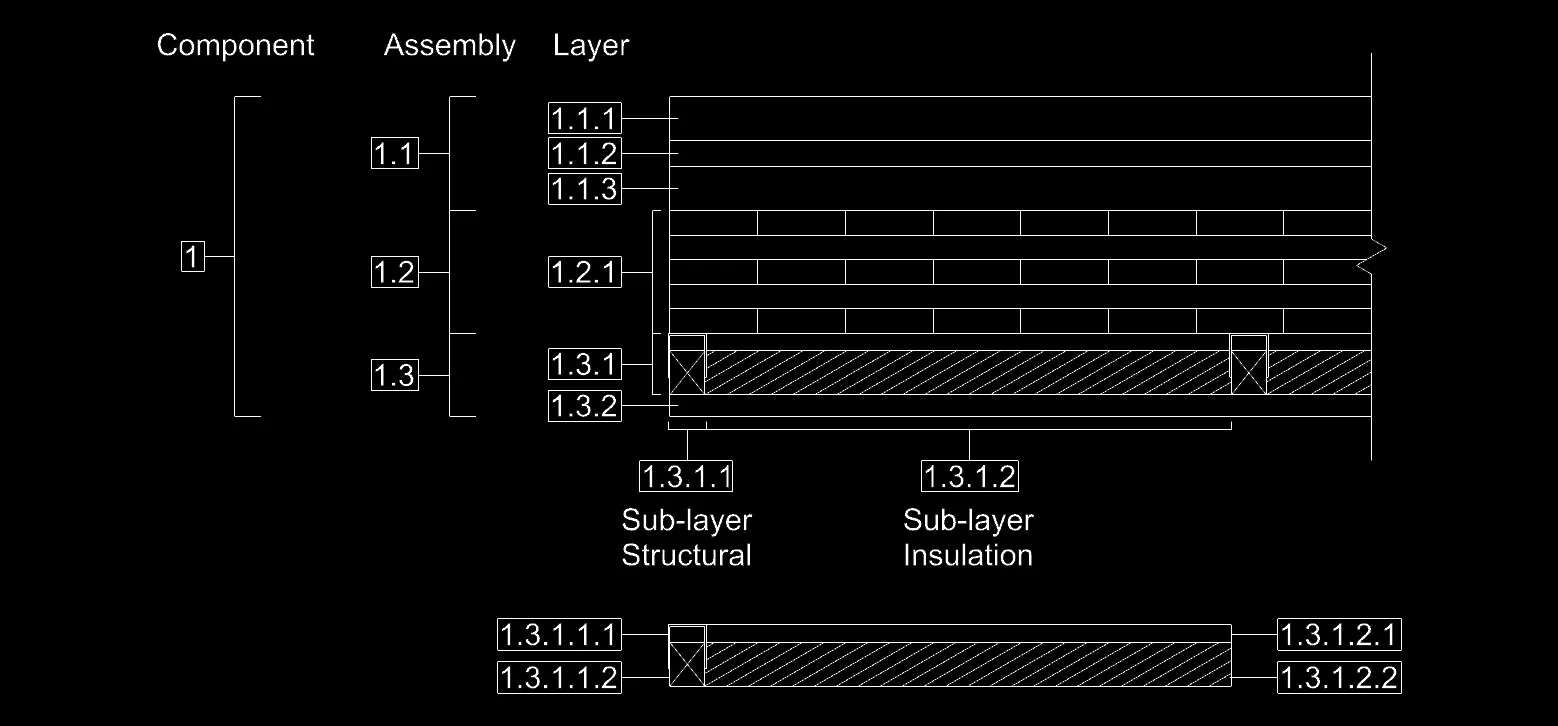 Diagramm der hierarchischen Datenstruktur: Komponente zu Baugruppe zu Schicht zu Unterschicht, mit tragenden und dämmenden Unterteilungen.