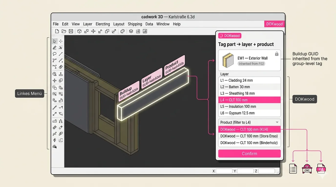 The Cadwork 3D window with a timber frame wall; a selected part carries three tags, buildup, layer and product GUIDs, and the DOKwood panel on the right shows the inherited buildup, the layer list and the product choice for that layer.
