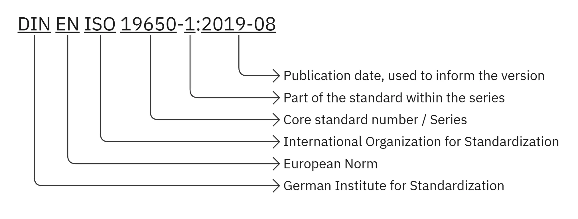 Breakdown of a German standard designation, DIN EN ISO 19650-1, into its national, European and international parts.