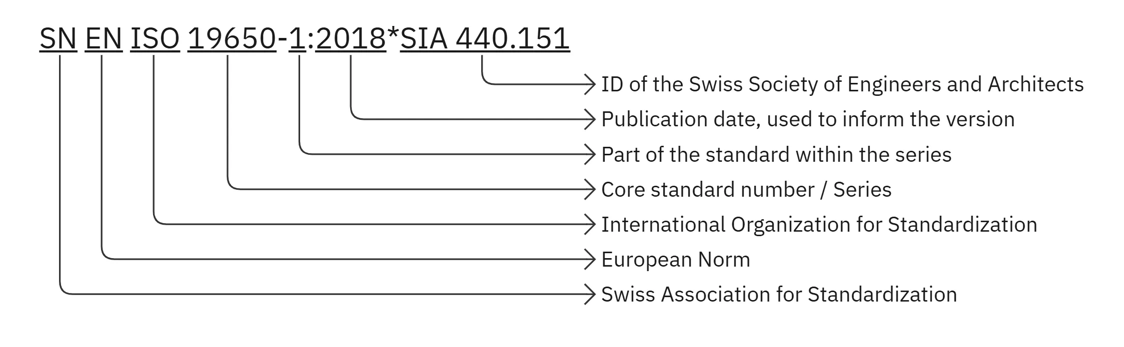 Breakdown of a Swiss standard designation, SN EN ISO 19650-1, into its national, European and international parts.