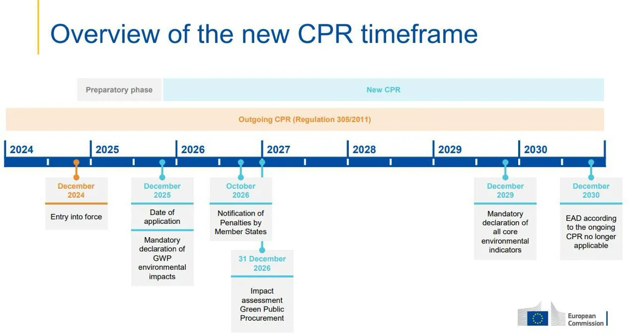 Overview of the CPR-2024 timeframe: entry into force December 2024, date of application December 2025, mandatory declaration of all core environmental indicators December 2029. Source: European Commission.
