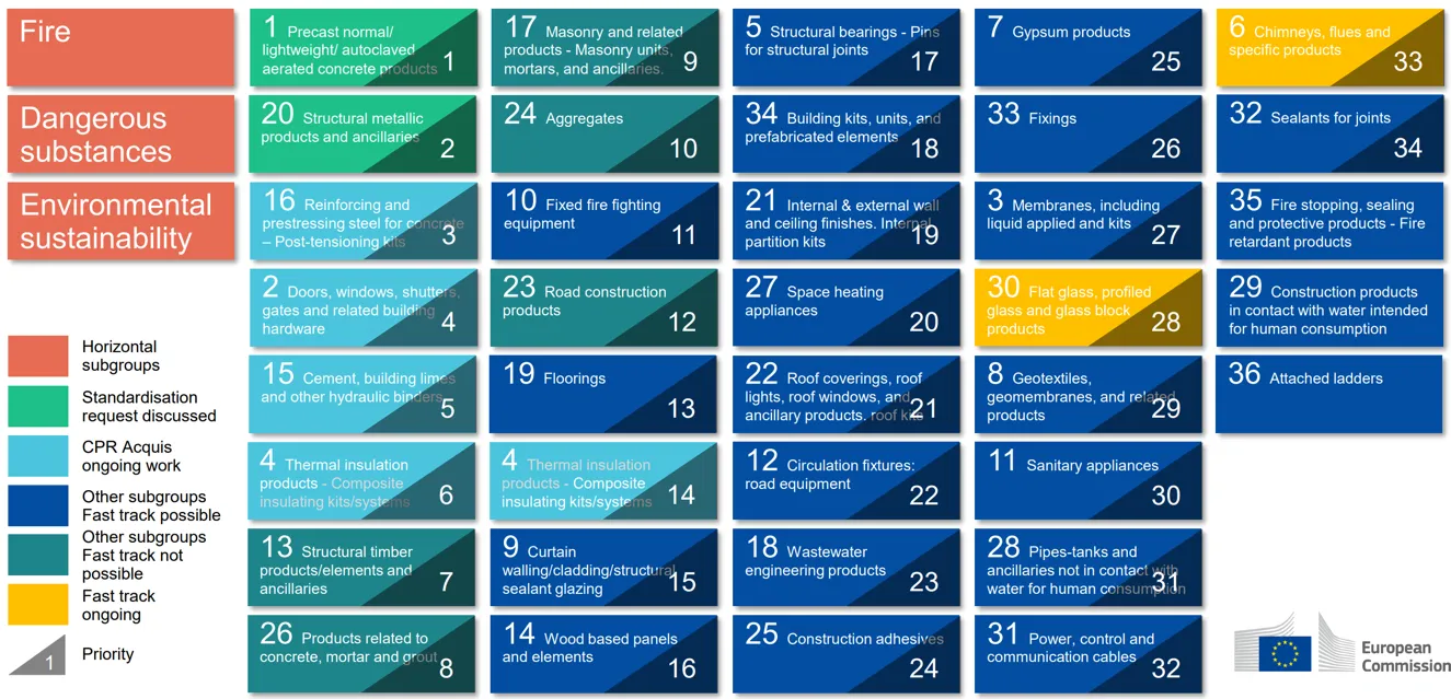 CPR-2024 acquis timeline showing the priority order of product subgroups; subgroups 7, 16 and 18 are the ones relevant to DOKwood. Source: European Commission.