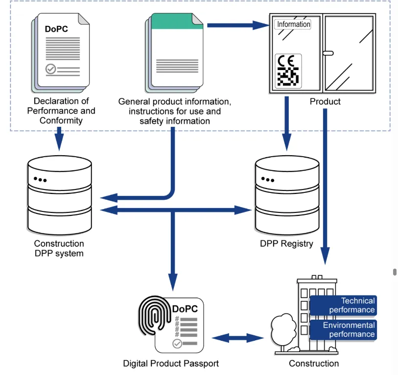 Basic diagram of a digital product passport: a data carrier on the product resolves a unique identifier to a machine-readable record shared along the supply chain.