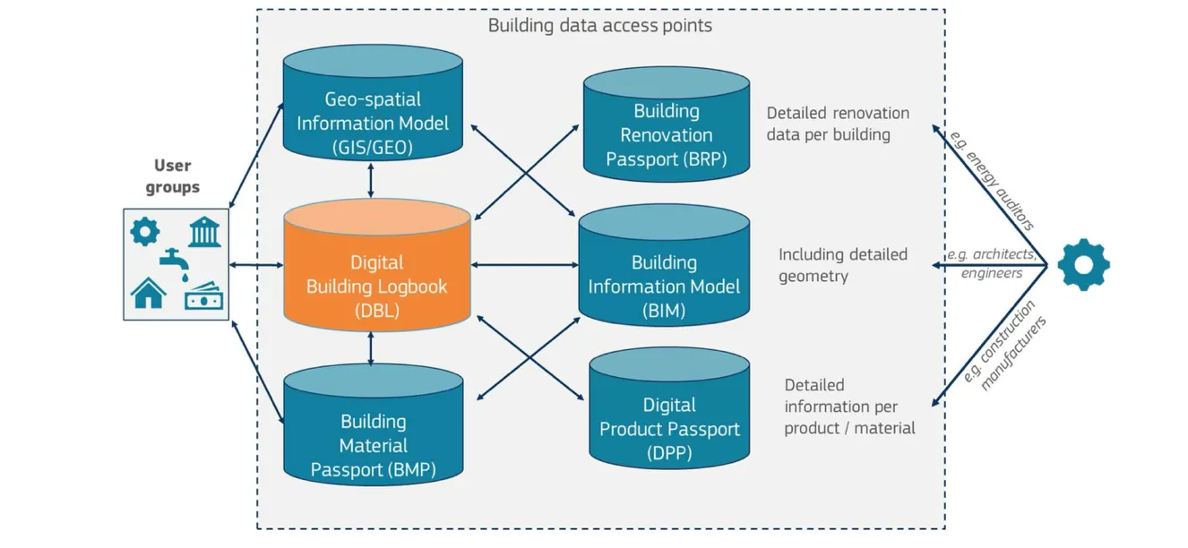 Framework of the Digital Building Logbook from the Ecorys technical study for the European Commission.