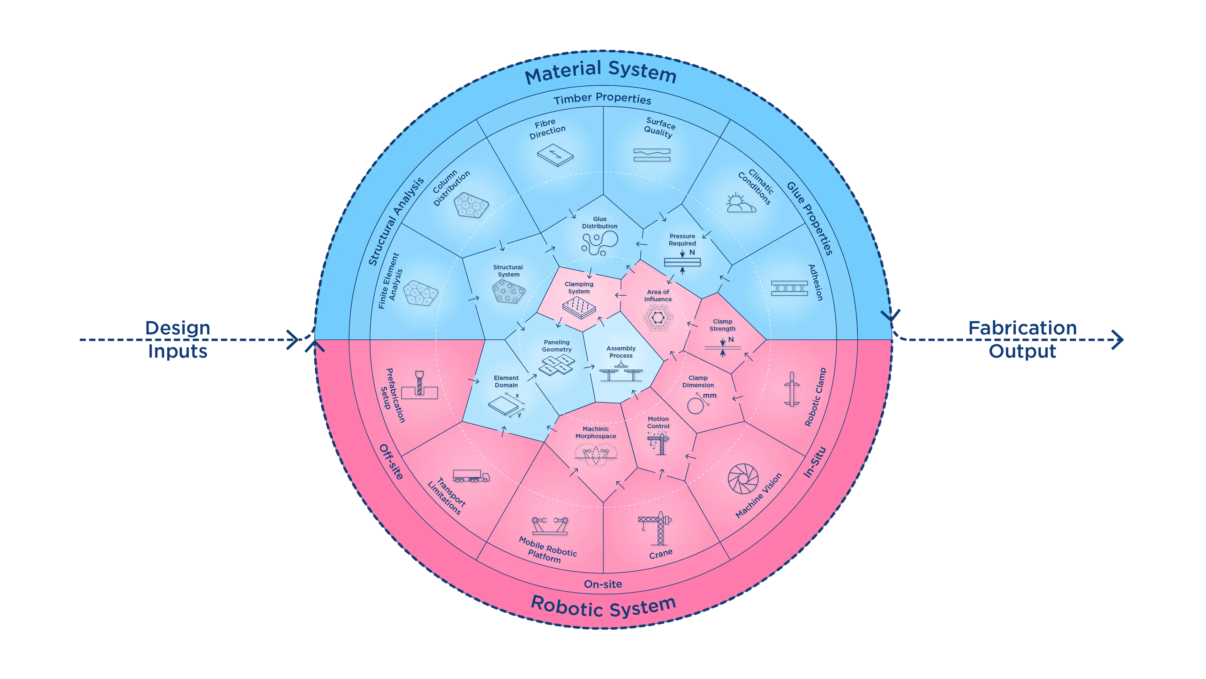 Abbildung 31 – Diagramm des Material-Roboter-Systems.