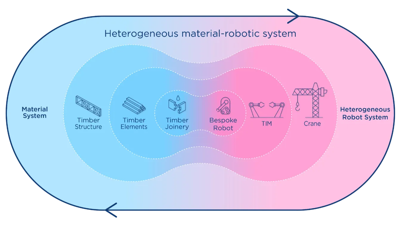 Abbildung 13 – Überblick Material-Roboter-System.