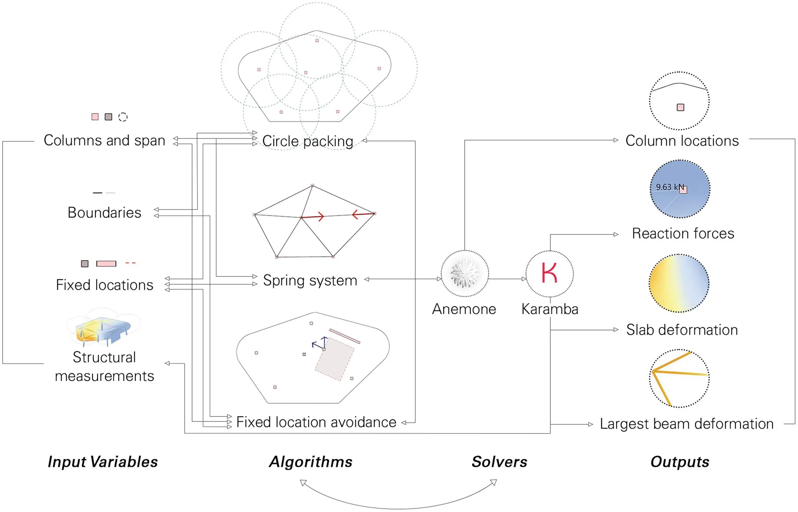Methodendiagramm mit Erklärung der Eingabevariablen, Algorithmen, Solver und Ausgaben