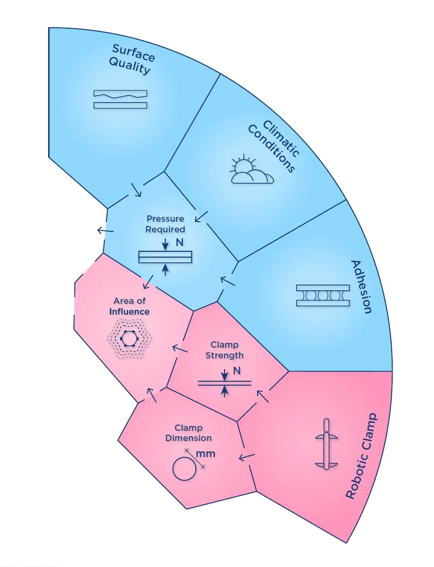 Figura 57 - Parâmetros que afetam a área de influência.