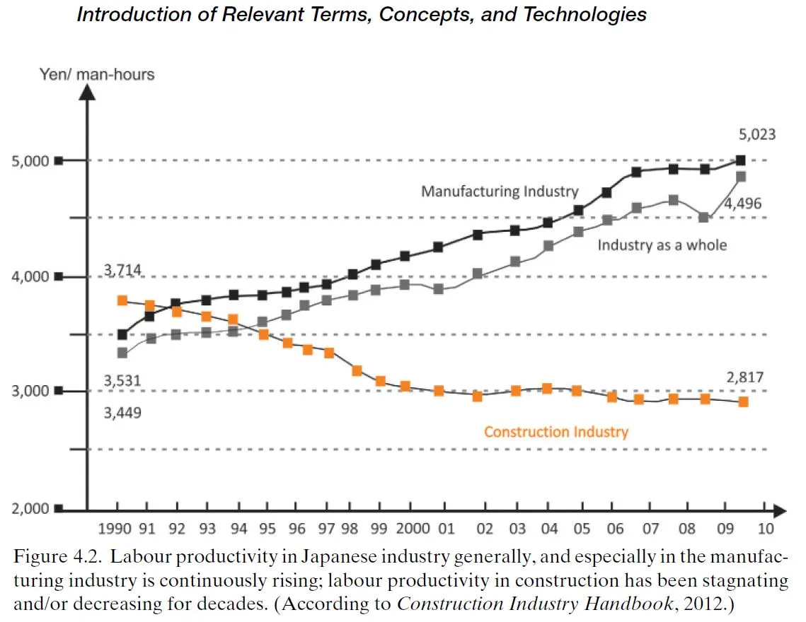 Figura 02 - Produtividade do trabalho na indústria japonesa de acordo com Construction Industry Handbook, 2012 (Bock, 2015).