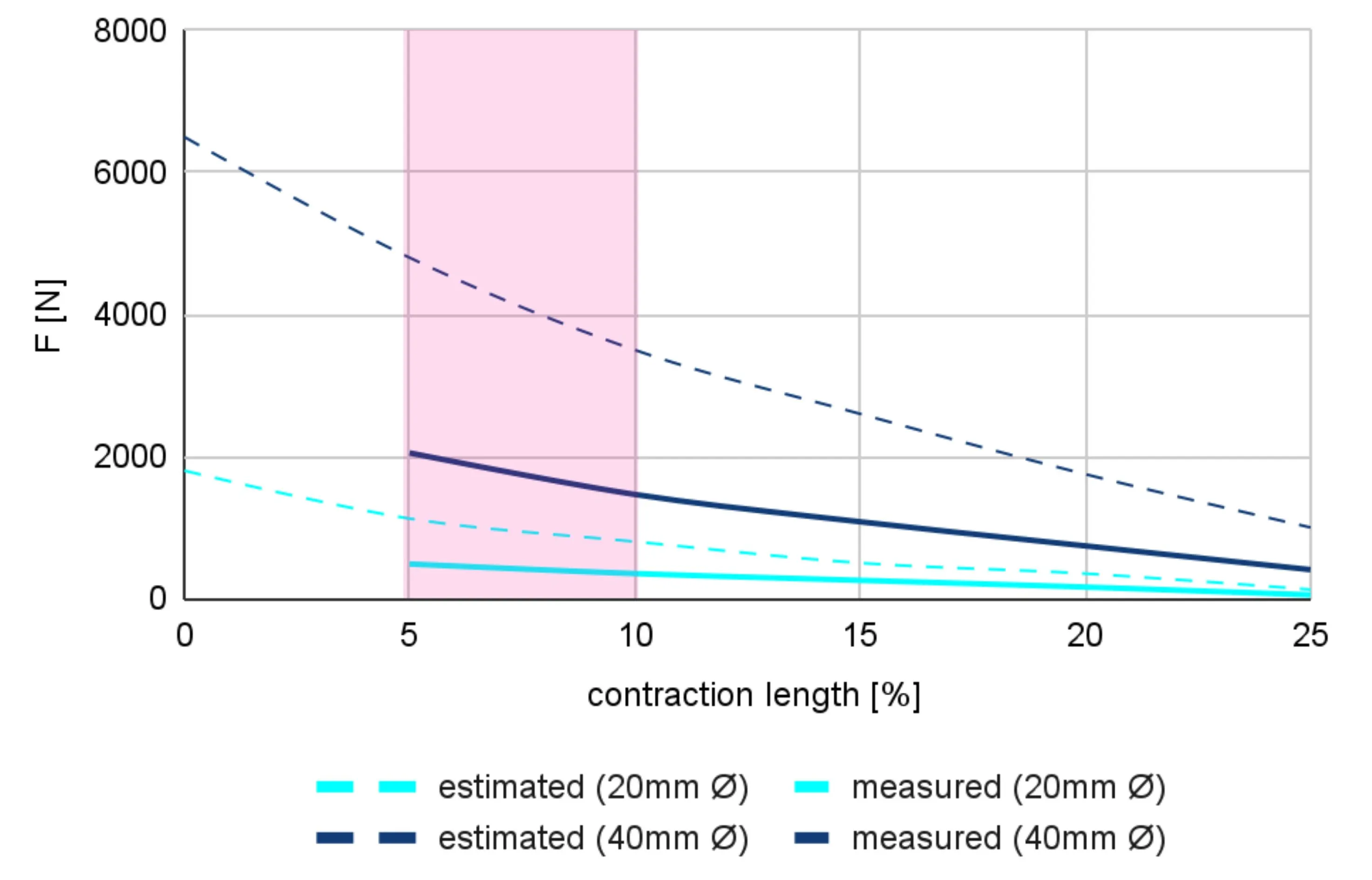Figure 56 - Strength test chart.