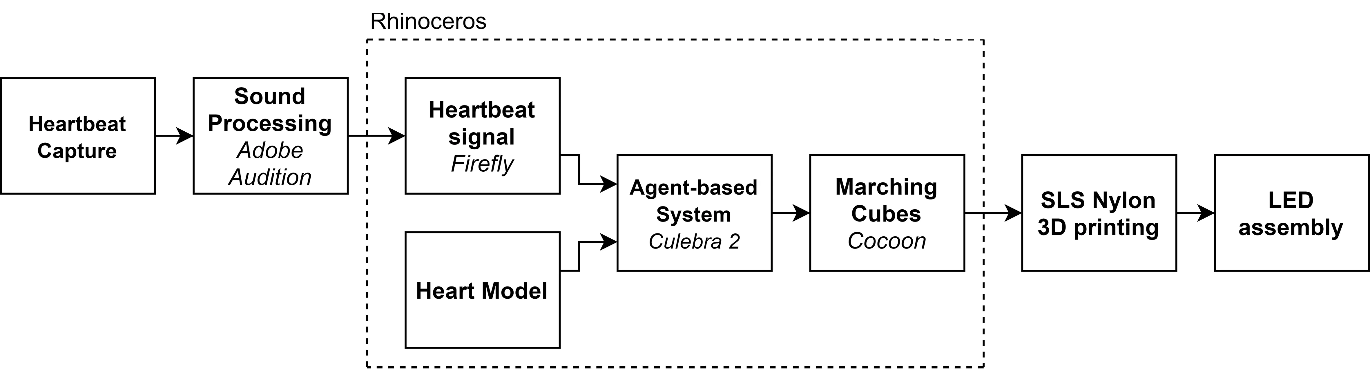 Workflow diagram: Heartbeat, Sound Processing, Rhinoceros, 3D printing, LED assembly.